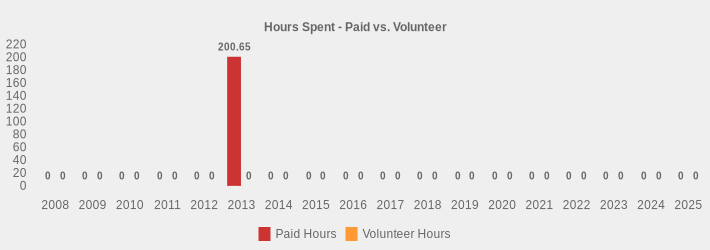 Hours Spent - Paid vs. Volunteer (Paid Hours:2008=0,2009=0,2010=0,2011=0,2012=0,2013=200.65,2014=0,2015=0,2016=0,2017=0,2018=0,2019=0,2020=0,2021=0,2022=0,2023=0,2024=0,2025=0|Volunteer Hours:2008=0,2009=0,2010=0,2011=0,2012=0,2013=0,2014=0,2015=0,2016=0,2017=0,2018=0,2019=0,2020=0,2021=0,2022=0,2023=0,2024=0,2025=0|)